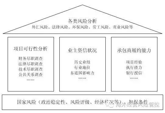海外项目成功融资难？不！有一套分析方法
