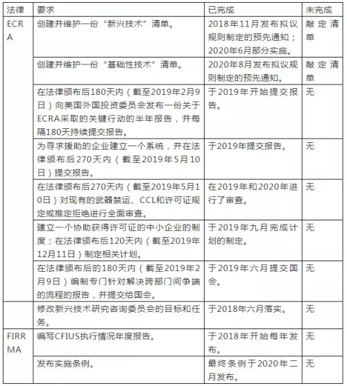 中美观察 | 美国出口管制和外商投资审查缺乏协调，国会相关改革建议和应对之策【走出去智库】