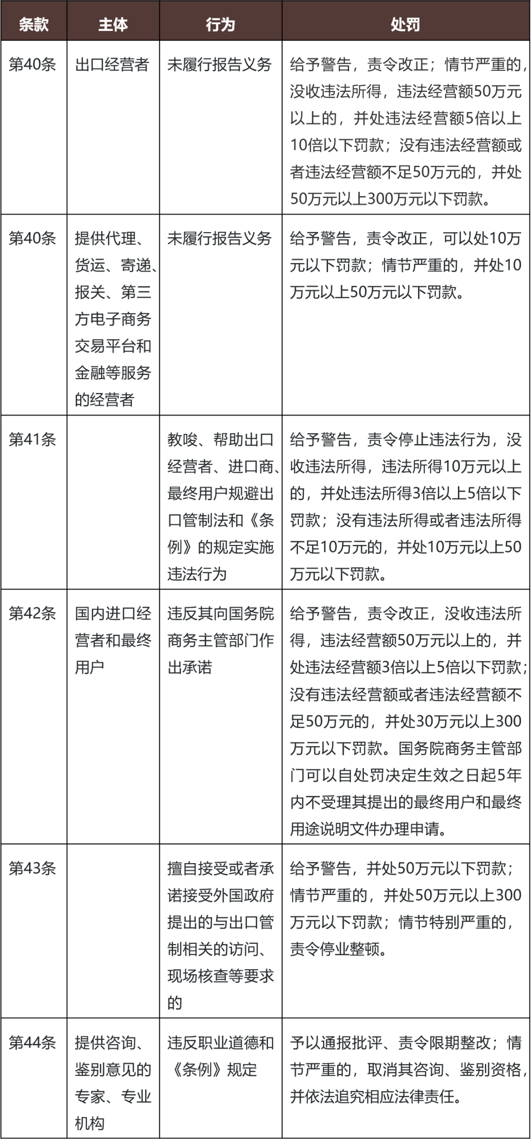 跨境合规观察｜《两用物项出口管制条例》简析【走出去智库】